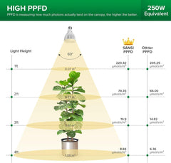 SANSI Lámpara LED de espectro completo para plantas de interior, 30 W, equivalente a 250 W, alto PPFD E27, luz de crecimiento 4000 K, 660 nm, ángulo de haz de 60°, lámpara de cultivo para plántulas, verduras, flores, hidroponía