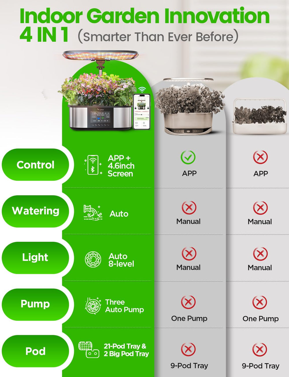 LPH-Max Kit Sistema de Cultivo Hidropónico, 21 Cápsulas, App y WiFi, Control Automático, Jardín Interior Inteligente con Luz LED de 36W, Kit de Riego Automático por Goteo, Cuidado Autogestionado