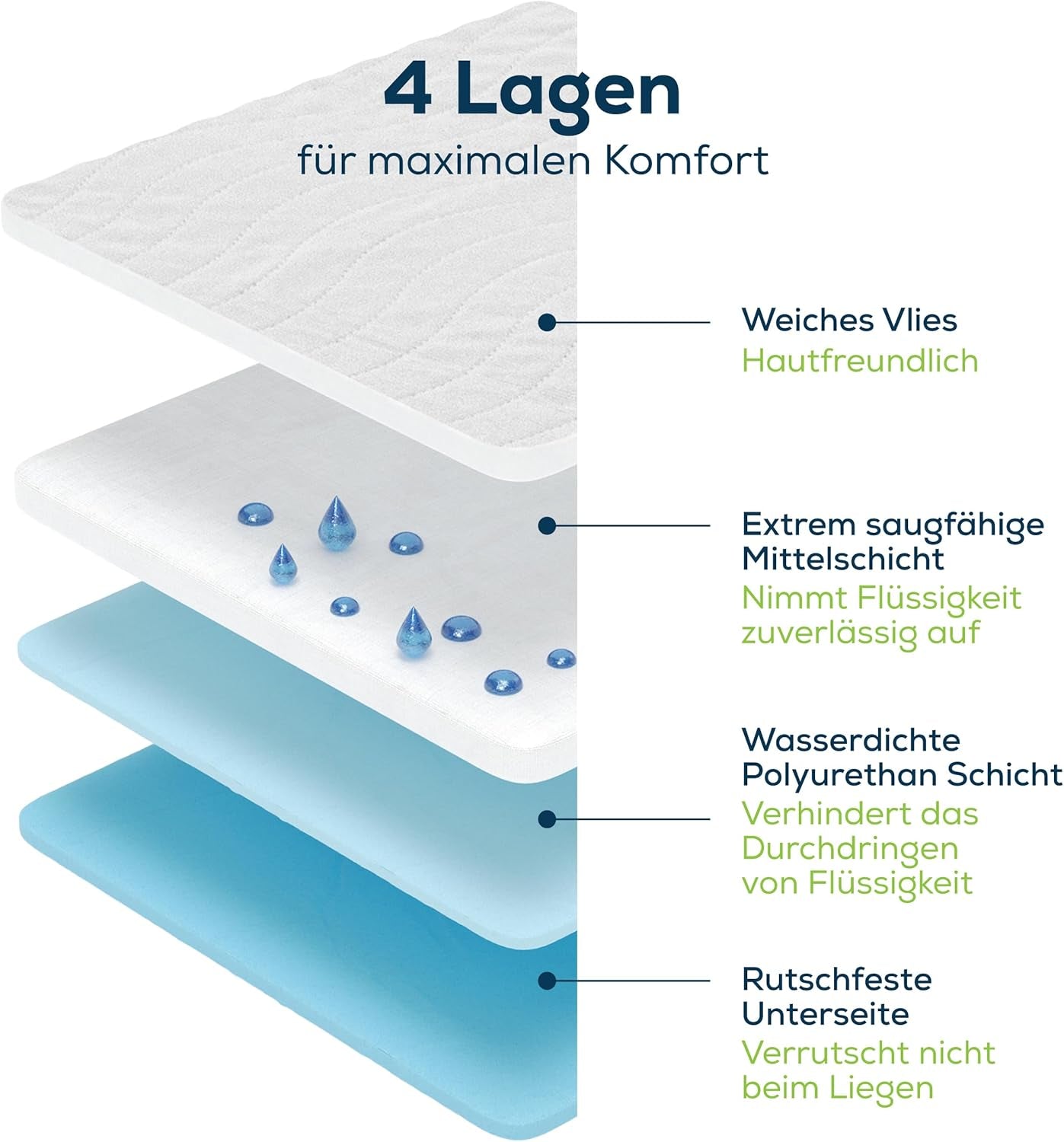 Sensalou Colchón para Incontinencia 90x160cm Colchón para Incontinencia Impermeable Lavable Transpirable