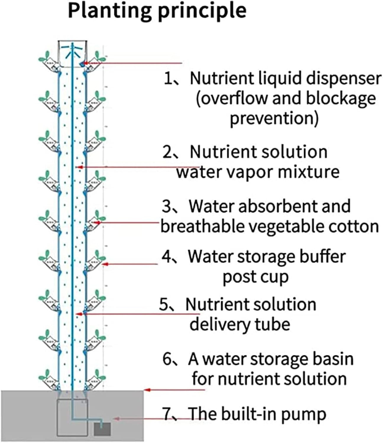 Torre hidropónica, sistema acuapónico de cera de 15 niveles y 45 orificios, kit de cultivo aeropónico de jardín inalámbrico para hierbas, frutas y verduras con bomba de hidratación, adaptadores, macetas de malla