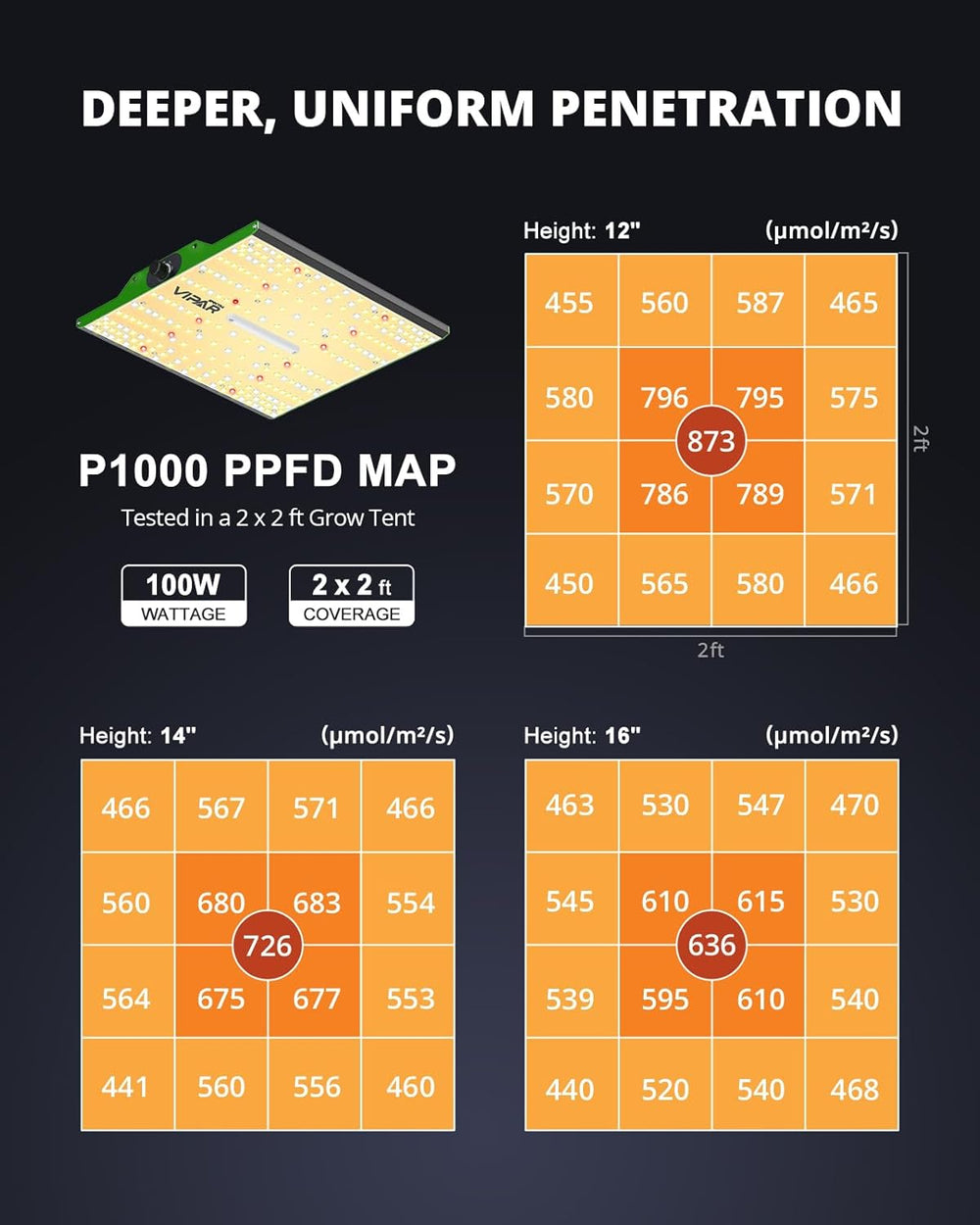 VIPARSPECTRA P1000 Luz de cultivo LED de espectro completo 2024 Luz de cultivo LED 0%-100% regulable para invernaderos Plantas de interior Plántulas Verduras Flores Tiendas de cultivo 60x60cm y 80x80cm
