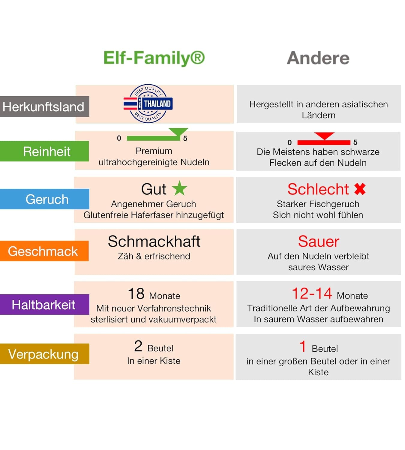 Fideos Konjac Premium de Tailandia, veganos, sin gluten - 240 g x paquete de 6 (12 paquetes), fideos Shirataki de Elf-Family, fideos instantáneos, pasta/ceto/bajo en carbohidratos/bajo en calorías/sin azúcar - espaguetis y fettuccine